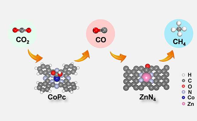 Tandem Catalyst to Enhance CO2 Electroreduction to Methane