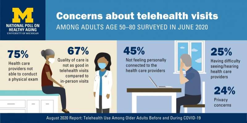 Telehealth visits have skyrocketed for older adults, but some concerns &amp; barriers remain