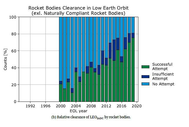 The current state of space debris