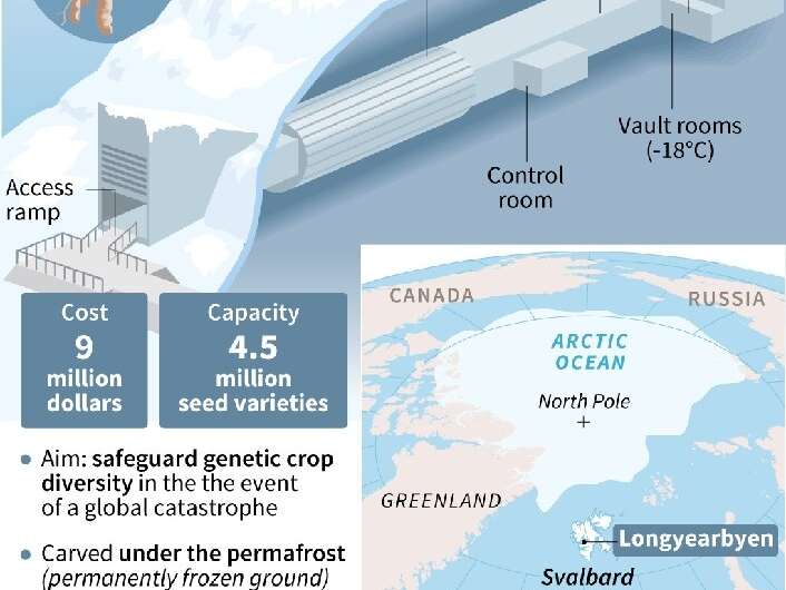 The global seed vault in Svalbard, which contains 1.05 million seed samples
