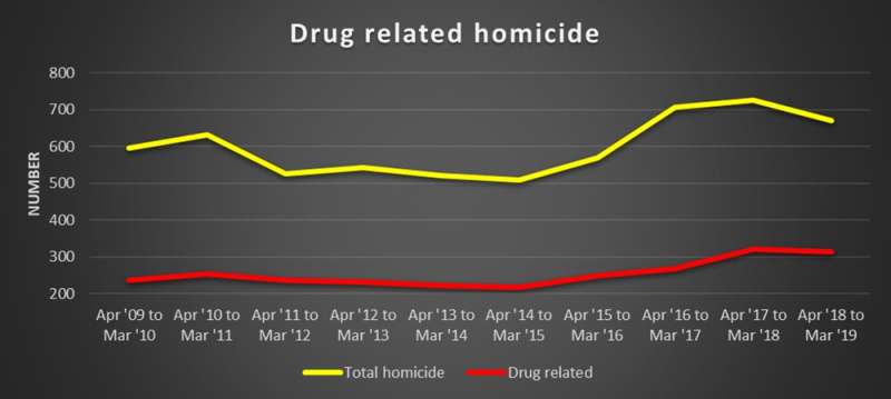 The influence of drugs on murder rates is being overstated