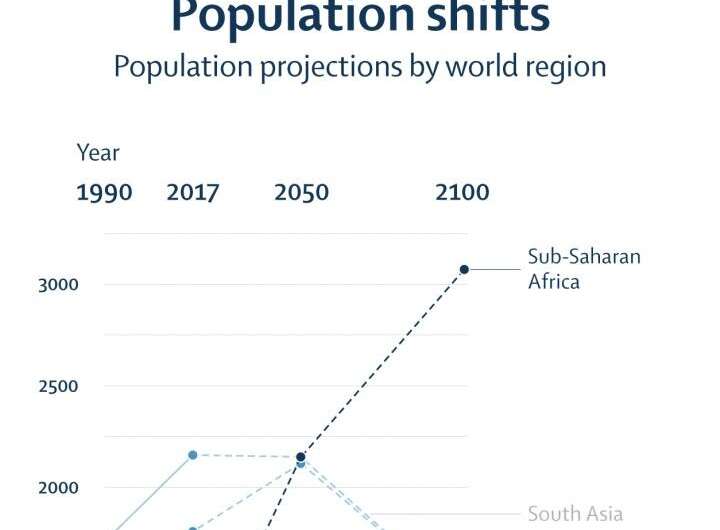 The Lancet: World population likely to shrink after mid-century, forecasting major shifts in global population and economic powe