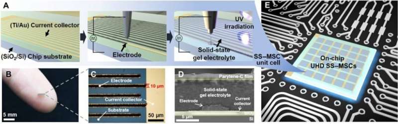 Tiny micro supercapacitor for wearable devices