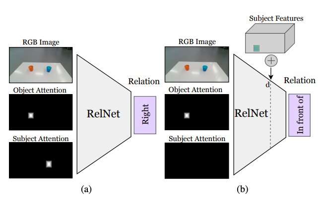 Training robots to identify object placements by hallucinating scene representations