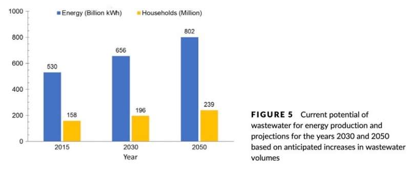 Vast amounts of valuable energy, nutrients, water lost in world's fast-rising wastewater streams