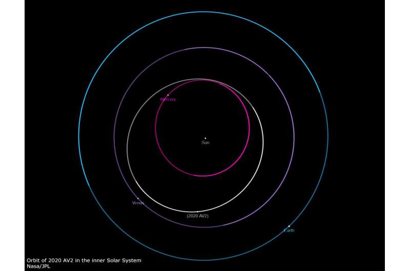 Virtual Telescope Project confirms 2020 AV2— the first asteroid found to move entirely inside the orbit of Venus