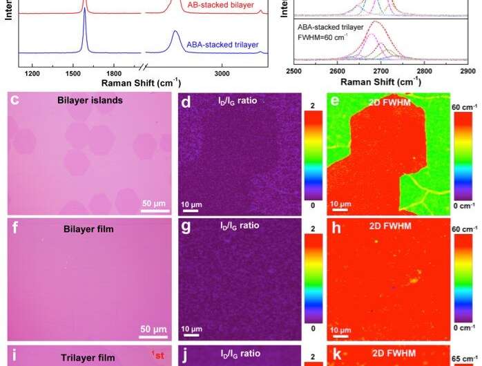 Well-designed substrates make large single crystal bi-/tri-layer graphene possible