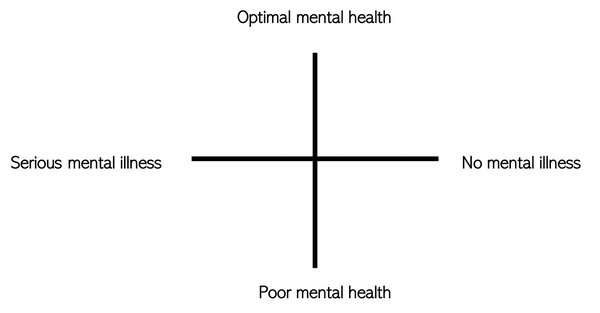 What are the characteristics of strong mental health?