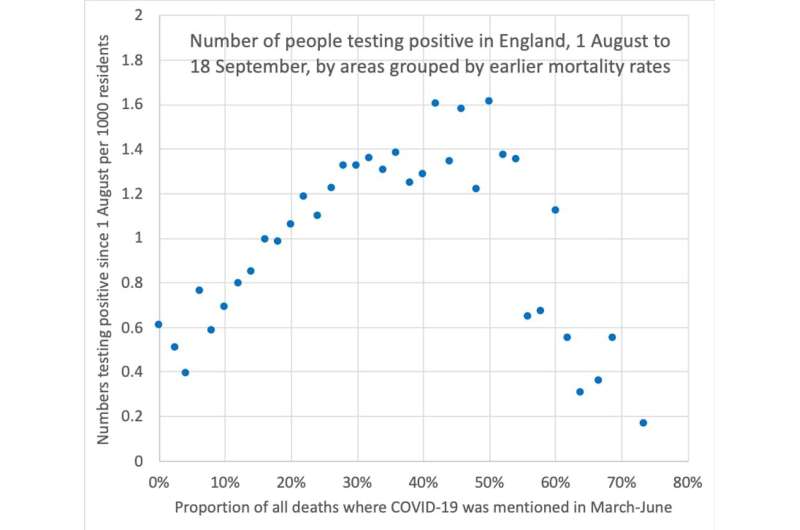 Why are coronavirus rates rising in some areas of England and not others?