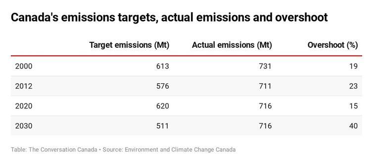 Why Canada should drop its net-zero pledge to cut carbon emissions