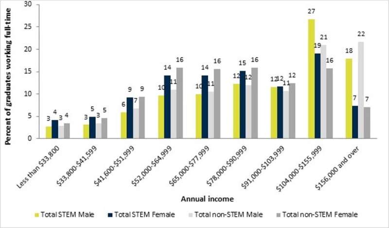 Women in STEM are still far short of workplace equity. COVID-19 risks undoing even these modest gains