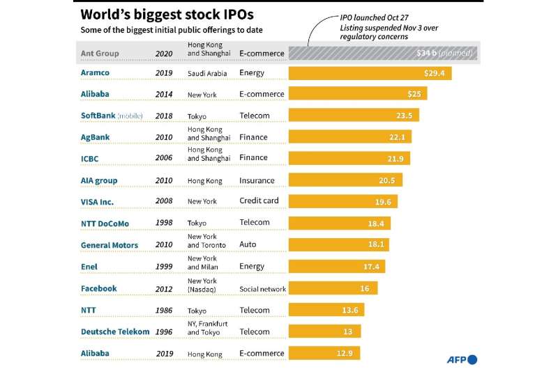 World's biggest stock IPOs