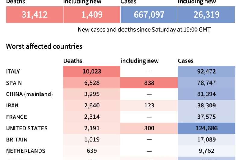 World toll of coronavirus infections and deaths as of March 29