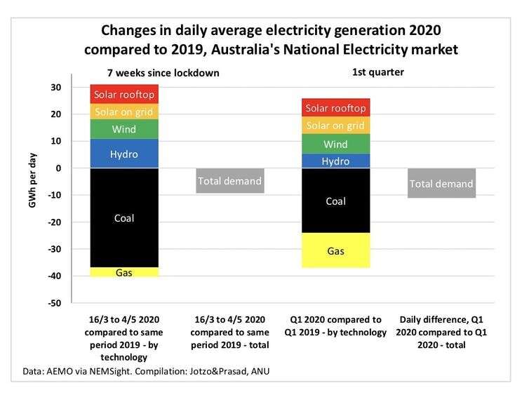 Yes, carbon emissions fell during COVID-19. But it's the shift away from coal that really matters