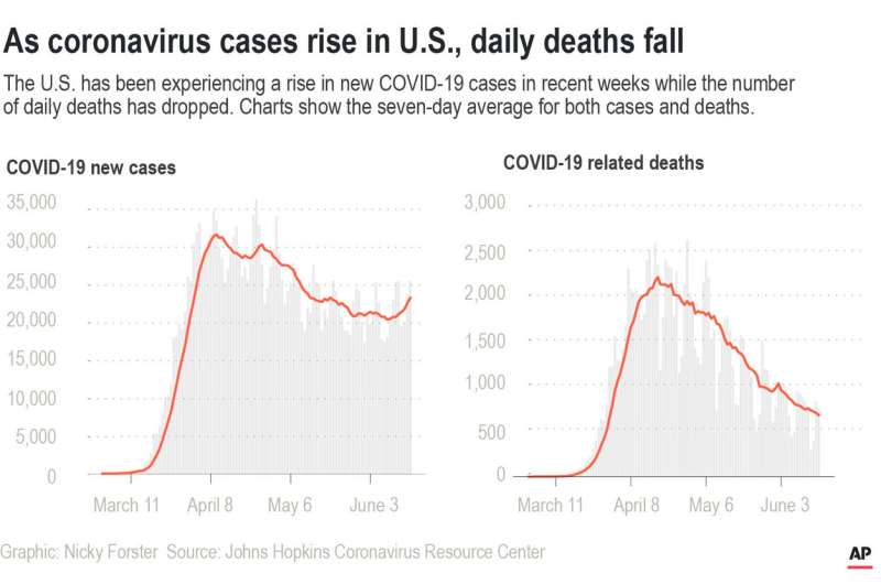 Decline in new US virus deaths may be temporary reprieve