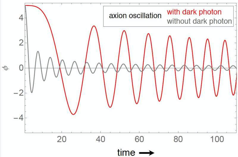 Investigating the interplay between axions and dark photons in the early universe