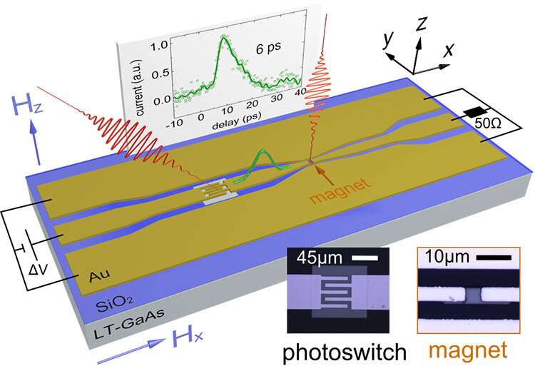 Researchers break magnetic memory speed record