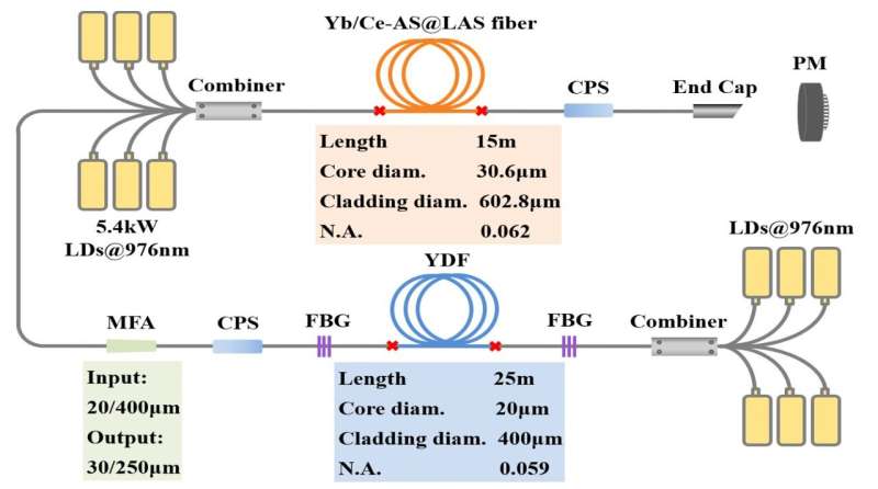 Researchers Fabricate Co-doped Aluminosilicate Fiber with High Laser Stability for Multi-kW Level Laser