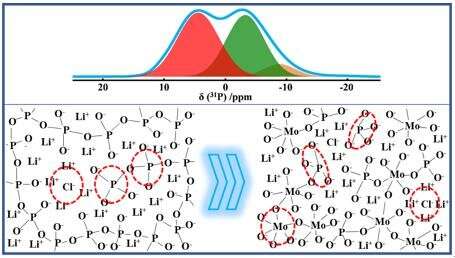 Researchers Investigate the Structure of Phosphate Ionic Conducting Glasses Using Solid-state NMR