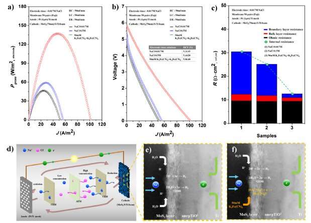 Development of electrode material improving the efficiency of salinity gradient energy
