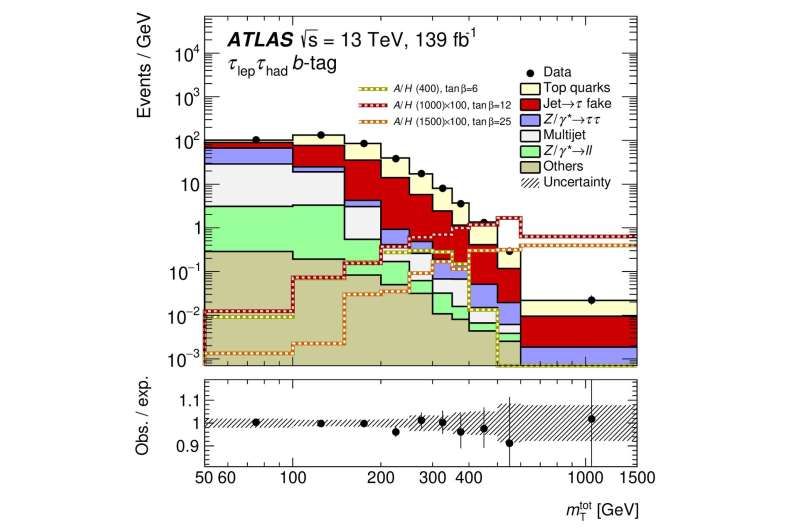 Searching for Heavy Higgs bosons decaying into two tau leptons with the ATLAS detector