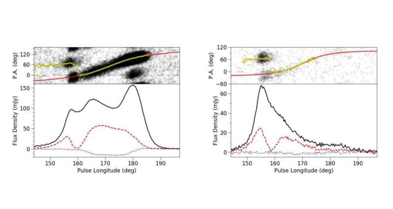 Study investigates mode switching phenomenon in the pulsar PSR J1326−6700