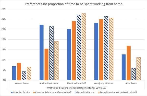 Working from home during COVID-19: What do employees really want?