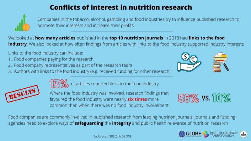 13.4% of studies in top nutrition journals in 2018 had food industry ties