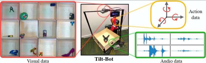 Exploring the interactions between sound, action and vision in robotics