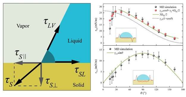 Researchers propose theoretical model to describe capillary force balance at contact line