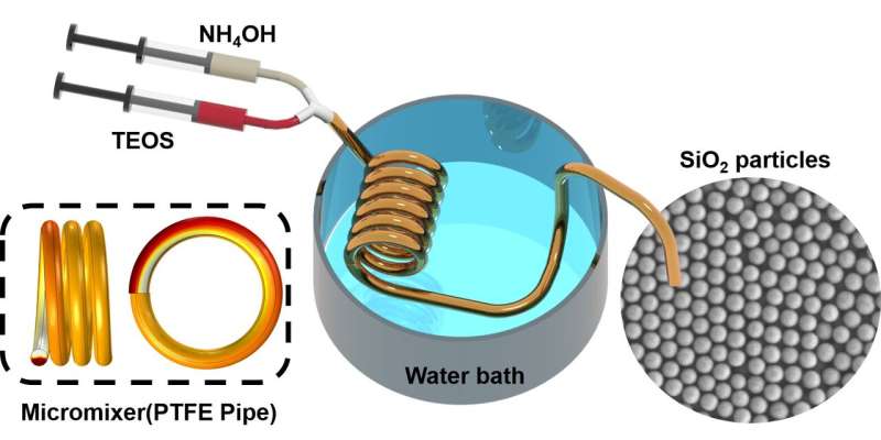Scientists use a Teflon pipe to make a cheap, simple reactor for silica particle synthesis