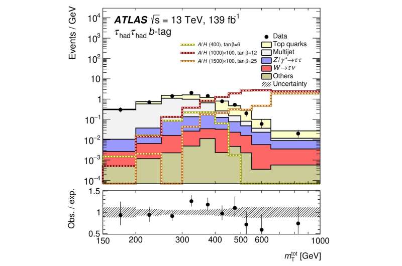 Searching for Heavy Higgs bosons decaying into two tau leptons with the ATLAS detector