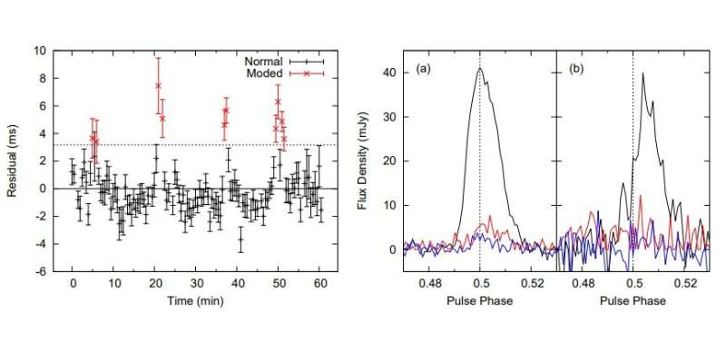 Study unveils properties of 11 recently discovered pulsars