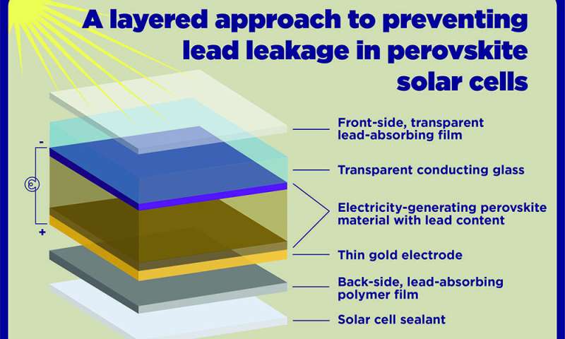 Scientists develop safer lead-based perovskite solar cell