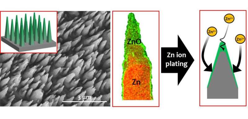 Development of next-generation zinc ion battery without the risk of explosion or fire