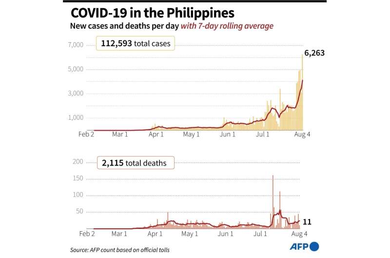 New coronavirus cases and deaths, with 7-day rolling average, in the Philippines