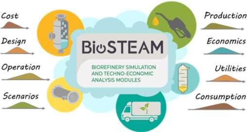Scientists develop open-source software to analyze economics of biofuels, bioproducts