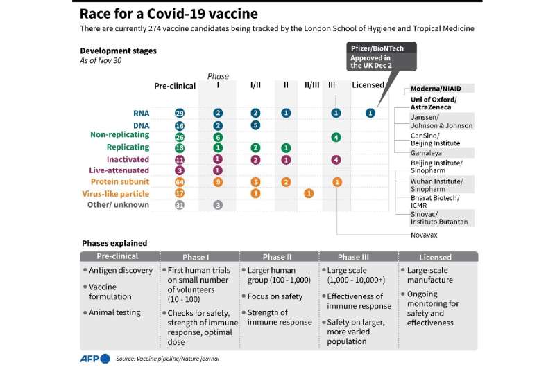 Covid-19 vaccines in development being tracked by the London School of Hygiene and Tropical Medicine.