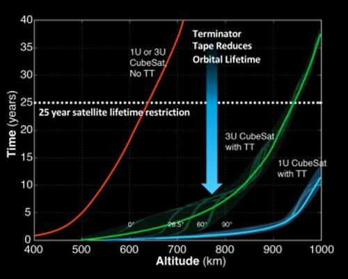A cubesat deployed a de-orbiting tether and now it’s losing altitude 24 times faster than before