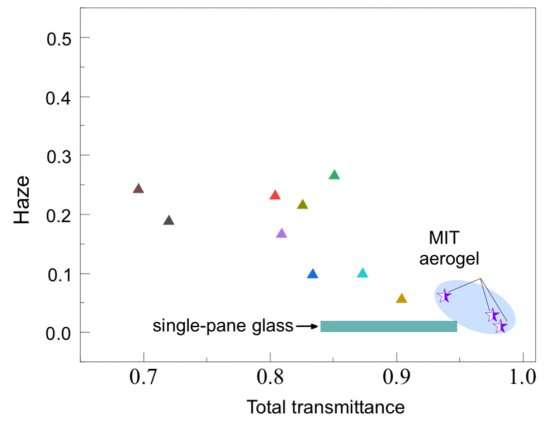 Aerogels for solar devices and windows
