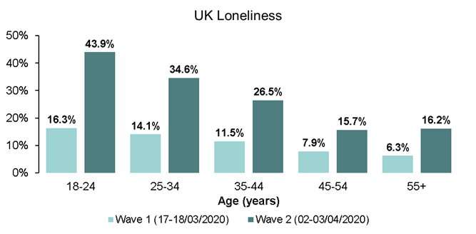 Almost a quarter of adults living under lockdown in the UK have experienced loneliness