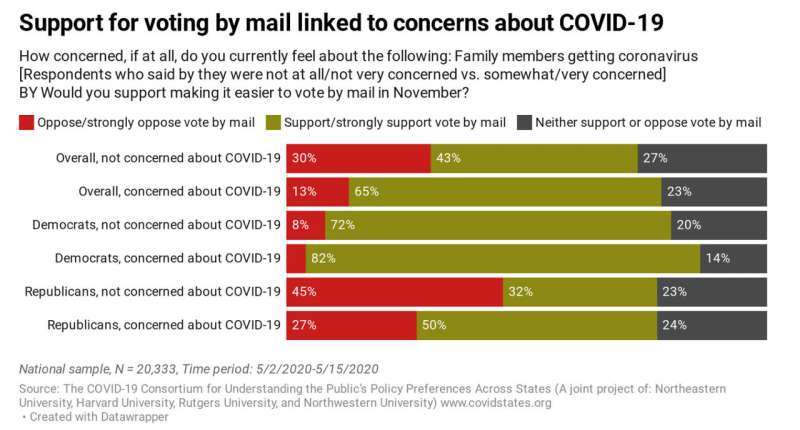 A majority in the US supports making mail-in voting easier, new study shows