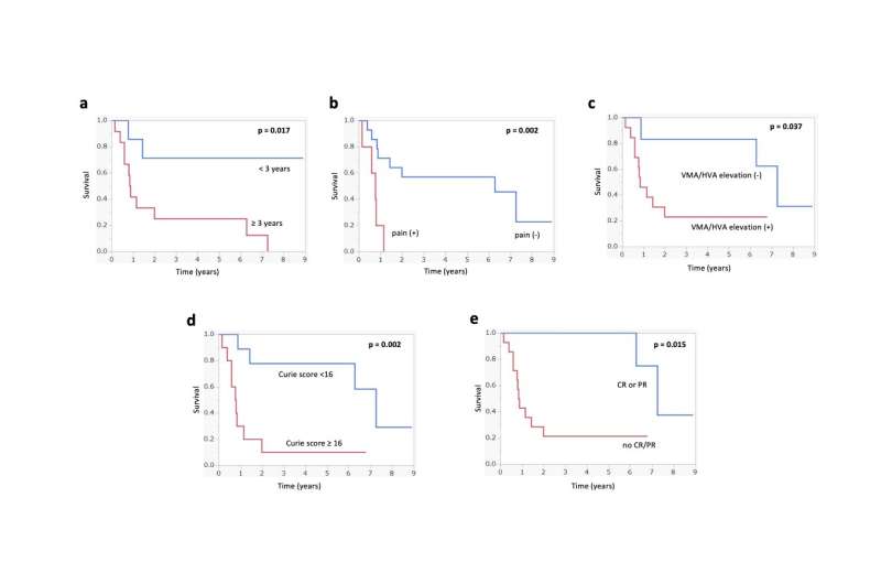 A novel radioisotope therapy for children with neuroblastoma