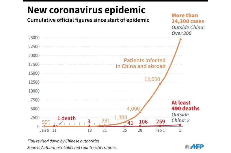 Chart showing cumulative number of people infected by the 2019 Novel Coronavirus in China and other countries or territories, ba