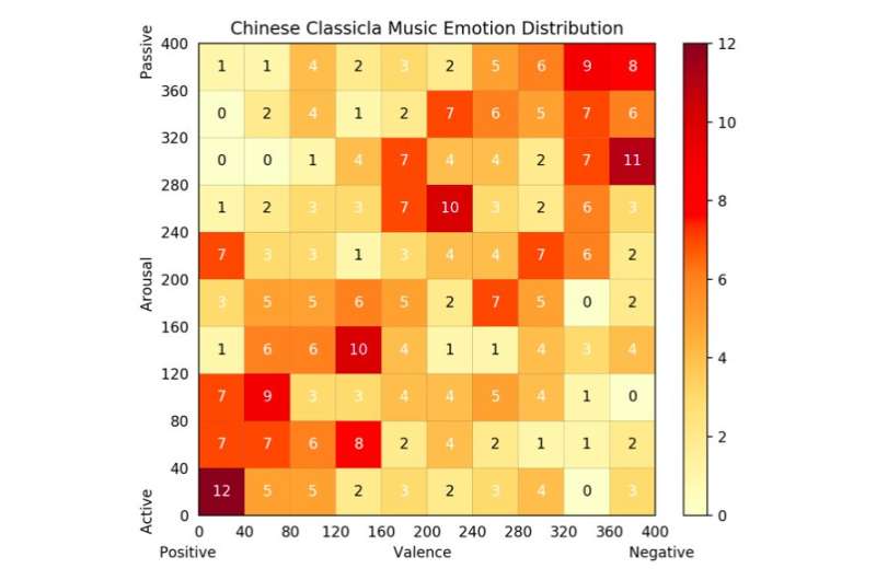 Comparing Western and Chinese classical music using deep learning algorithms