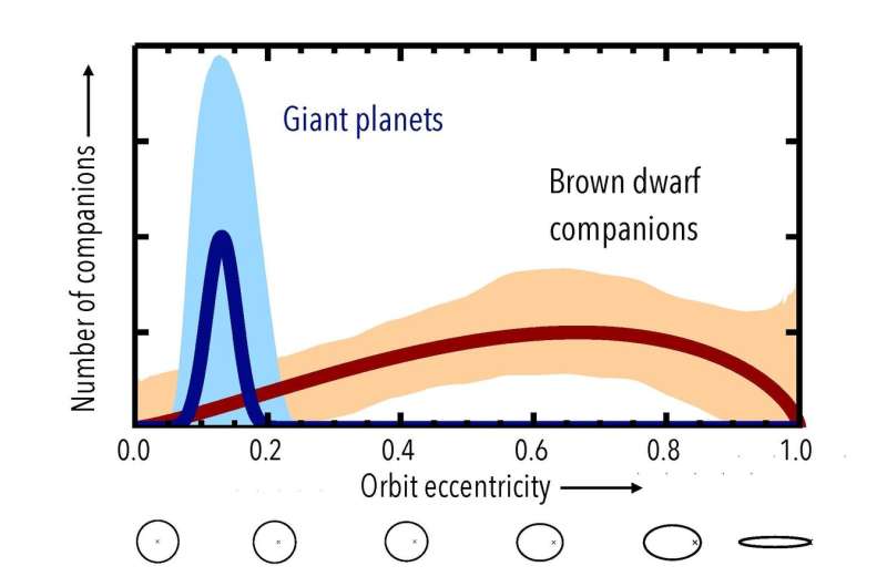 Distant giant planets form differently than 'failed stars'