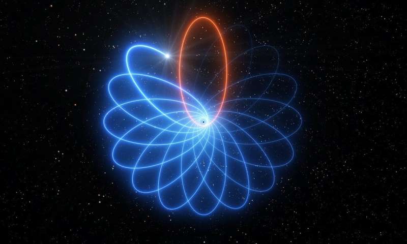 ESO telescope sees star dance around supermassive black hole, proves Einstein right