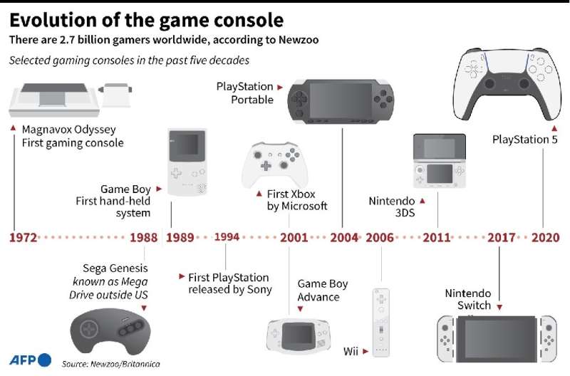 Evolution of the game console