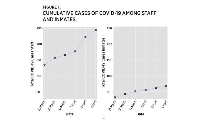 First research findings measure COVID-19 prevalence in U.S. prisons, jails