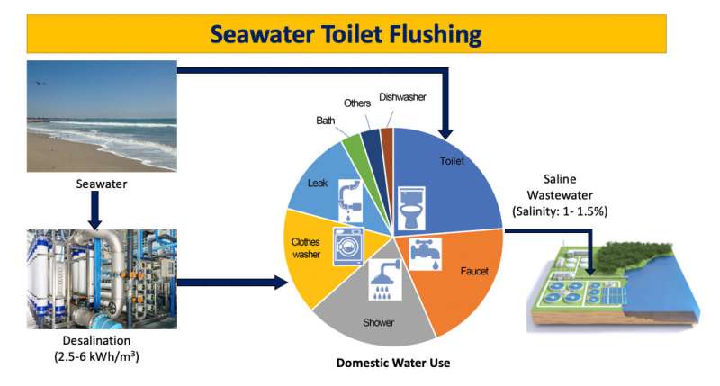 Flushing nitrogen from seawater-based toilets